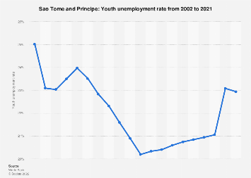 Youth unemployment rate in Sao Tome and Principe in 2021