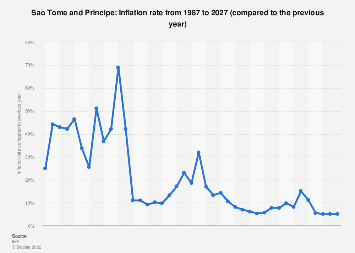 Inflation rate in Sao Tome and Principe 2027