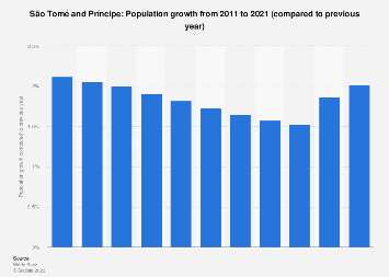 Population growth in S&atilde;o Tom&eacute; and Pr&iacute;ncipe 2021