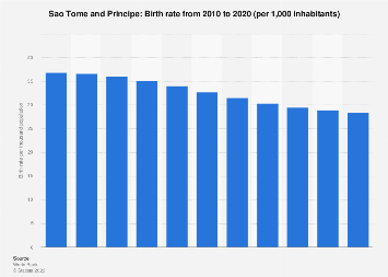 Crude birth rate in Sao Tome and Principe 2010-2020