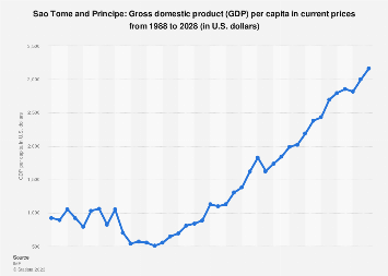 Gross domestic product (GDP) per capita in Sao Tome and Principe 2028