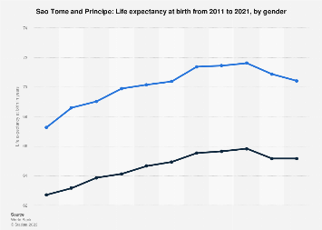 Life expectancy at birth in Sao Tome and Principe 2021, by gender