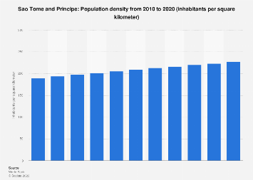 Population density in Sao Tome and Principe 2020