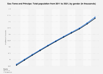 Total population of Sao Tome and Principe 2021, by gender
